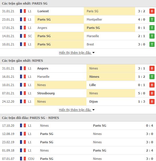 Nhận định, soi kèo PSG vs Nimes, 03h00 ngày 4/2, Ligue 1 3