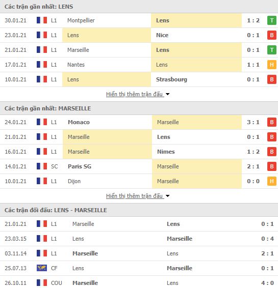 Nhận định, soi kèo Lens vs Marseille, 03h00 ngày 4/2, Ligue 1 3
