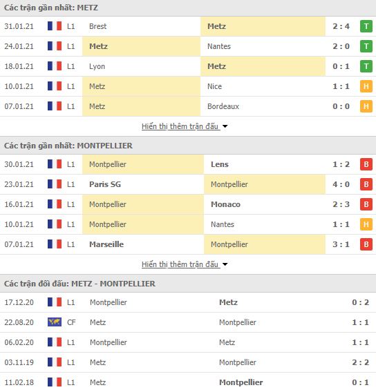 Nhận định, soi kèo Metz vs Montpellier, 01h00 ngày 4/2, Ligue 1 3
