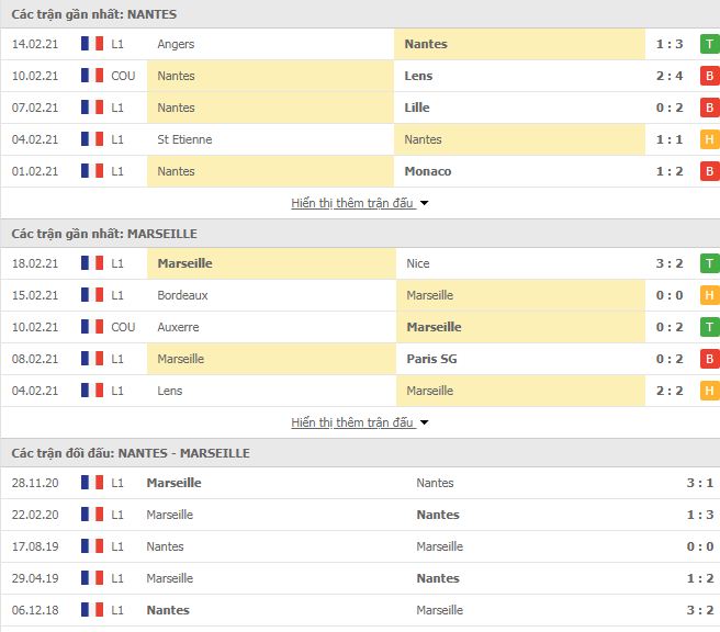Nhận định, Soi kèo Nantes vs Marseille, 23h00 ngày 20/2, Ligue 1 3