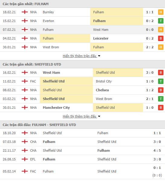 Nhận định, soi kèo Fulham vs Sheffield, 03h00 ngày 21/2, Ngoại hạng Anh 3