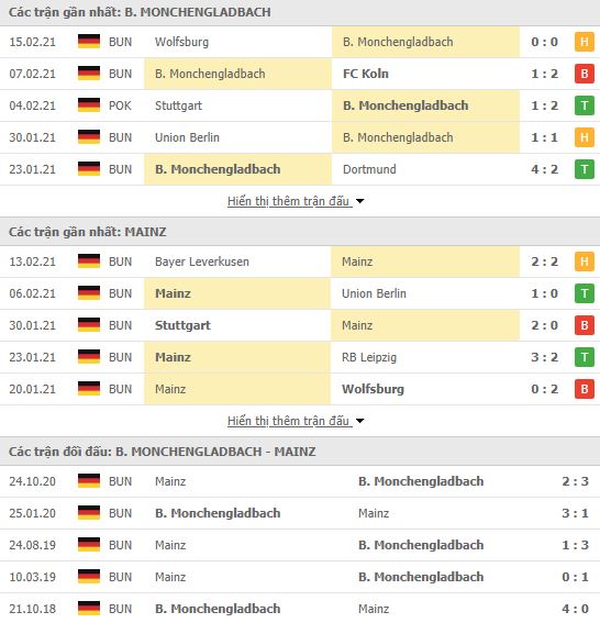 Nhận định, soi kèo Gladbach vs Mainz, 21h30 ngày 20/2, Bundesliga 3