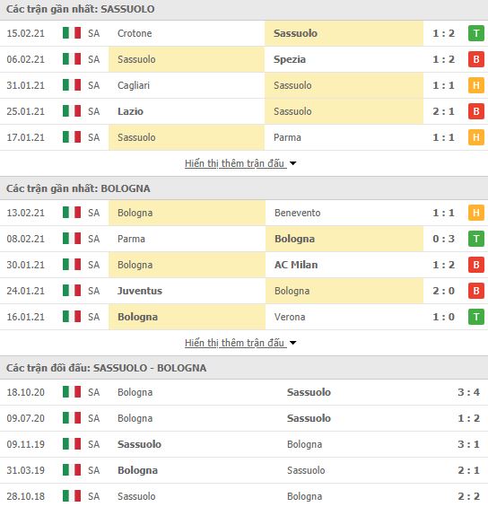 Nhận định, soi kèo Sassuolo vs Bologna, 02h45 ngày 21/2, Serie A 2