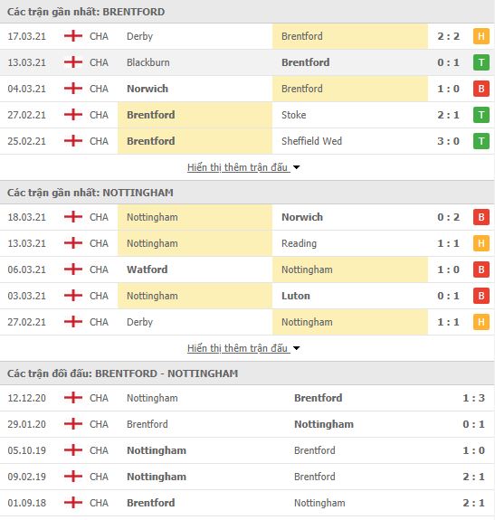 Nhận định, soi kèo Brentford vs Nottingham, 19h30 ngày 20/3, Hạng Nhất Anh 3