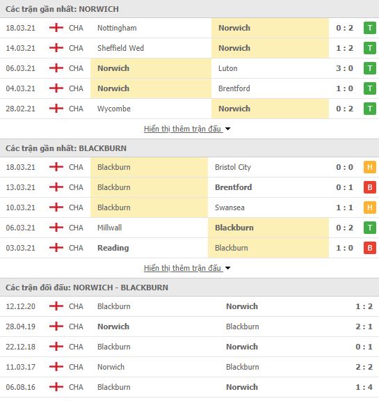 Nhận định, soi kèo Norwich vs Blackburn, 22h00 ngày 20/3, Hạng Nhất Anh 3