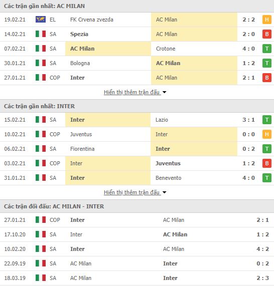 Nhận định, soi kèo Milan vs Inter, 21h00 ngày 21/2, Serie A 3
