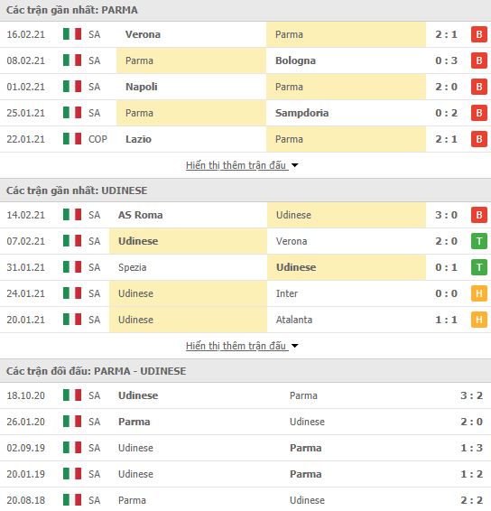 Nhận định, soi kèo Parma vs Udinese, 18h30 ngày 21/2, Serie A 3