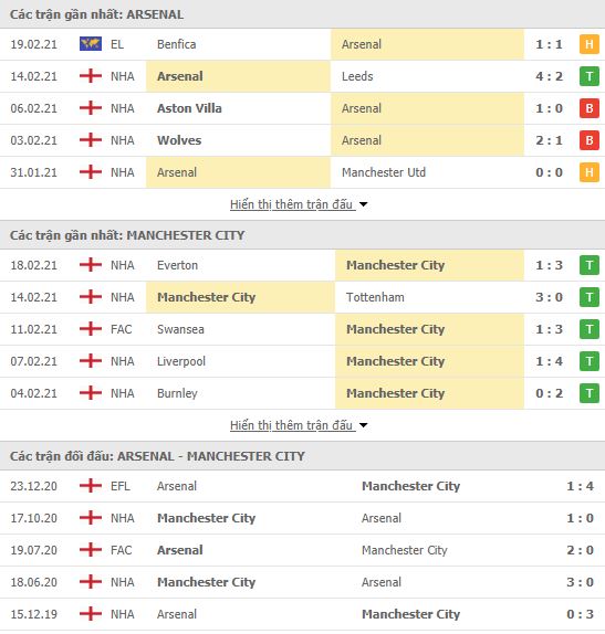 Nhận định, soi kèo Arsenal vs Man City, 23h30 ngày 21/2, Ngoại hạng Anh 3