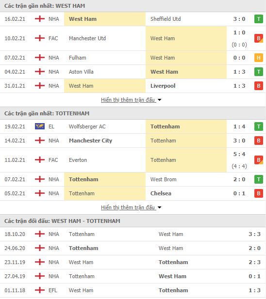 Nhận định, soi kèo West Ham vs Tottenham, 19h00 ngày 21/2, Ngoại hạng Anh 3