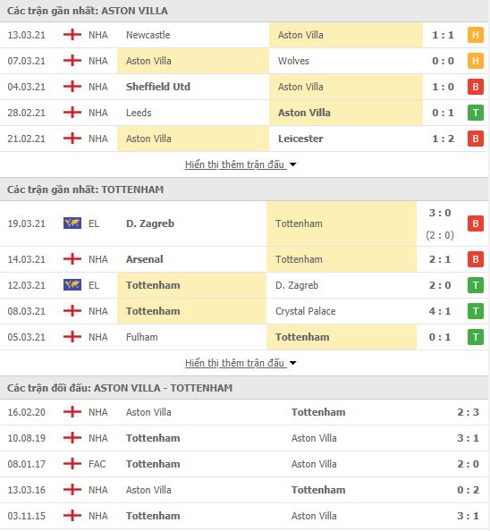 Nhận định, soi kèo Aston Villa vs Tottenham, 02h30 ngày 22/3, Ngoại hạng Anh 3