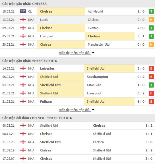 Nhận định, soi kèo Chelsea vs Sheffield, 20h30 ngày 21/3, Cúp FA 3