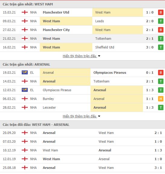 Nhận định, soi kèo West Ham vs Arsenal, 22h00 ngày 21/3, Ngoại hạng Anh 3