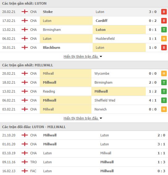 Nhận định, Soi kèo Luton vs Millwall, 02h45 ngày 24/2, hạng nhất Anh 3