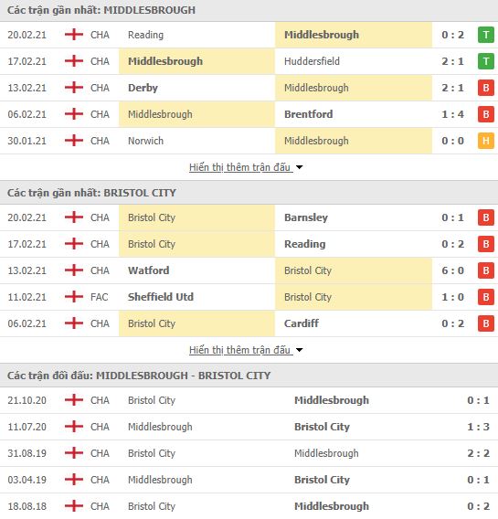Nhận định, Soi kèo Middlesbrough vs Bristol, 02h00 ngày 24/2, hạng nhất Anh 3