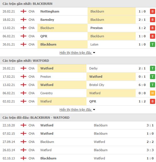Nhận định, Soi kèo Blackburn vs Watford, 02h45 ngày 25/2, hạng nhất Anh 3