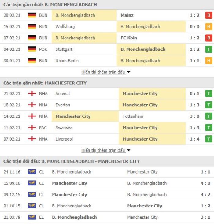 Nhận định, soi kèo Gladbach vs Man City, 03h00 ngày 25/2, Cúp C1 châu Âu 3