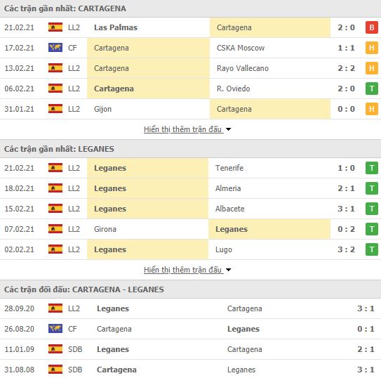 Nhận định, Soi kèo Cartagena vs Leganes, 03h00 ngày 27/2, hạng 2 Tây Ban Nha 2
