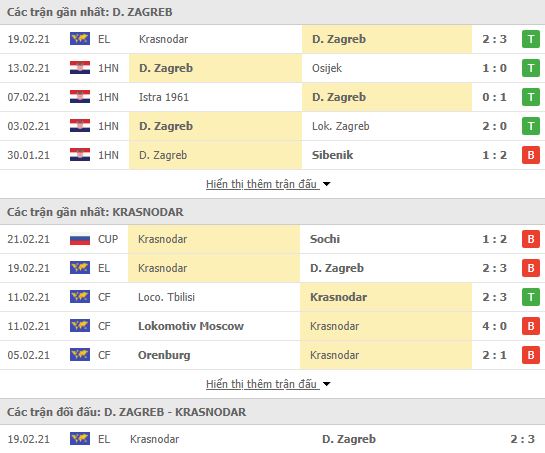 Nhận định, Soi kèo Dinamo Zagreb vs Krasnodar, 03h00 ngày 26/2, cúp C2 châu Âu 3