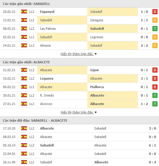Nhận định, Soi kèo Sabadell vs Albacete, 01h00 ngày 27/2, hạng 2 Tây Ban Nha 2
