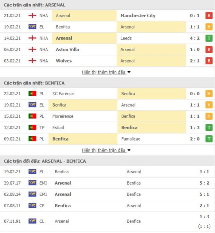 Nhận định, soi kèo Arsenal vs Benfica, 00h55 ngày 26/2, Cúp C2 châu Âu 3