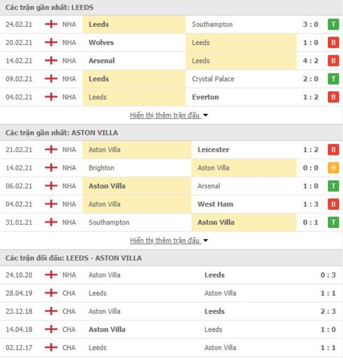 Nhận định, soi kèo Leeds vs Aston Villa, 00h30 ngày 28/2, Ngoại hạng Anh 3