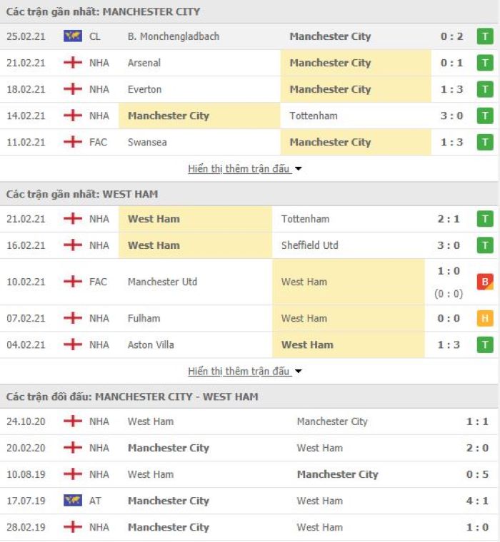 Nhận định, soi kèo Man City vs West Ham, 19h30 ngày 27/2, Ngoại hạng Anh 3
