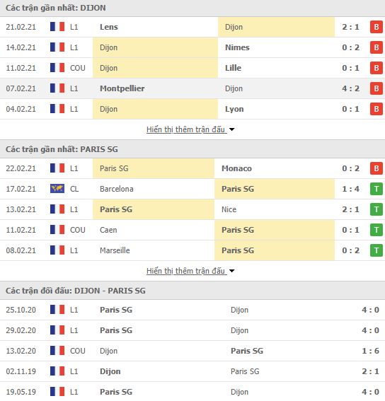 Nhận định, Soi kèo Dijon vs PSG, 23h00 ngày 27/2, Ligue 1 3
