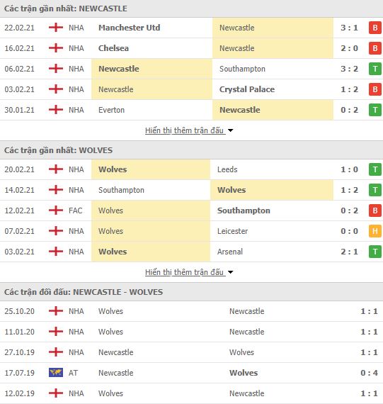 Nhận định, Soi kèo Newcastle vs Wolves, 03h00 ngày 28/2, Ngoại hạng Anh 3