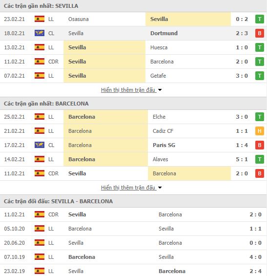 Nhận định, Soi kèo Sevilla vs Barcelona, 22h15 ngày 27/2, La Liga 3