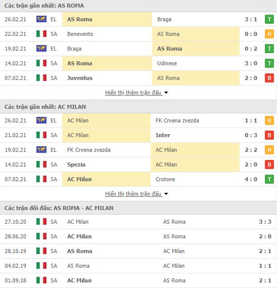 Nhận định, Soi kèo Roma vs AC Milan, 02h45 ngày 1/3, Serie A 3