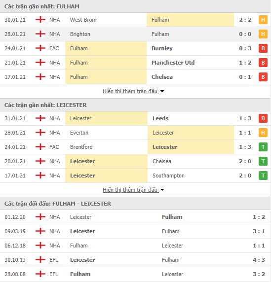 Nhận định, soi kèo Fulham vs Leicester, 01h00 ngày 4/2 3