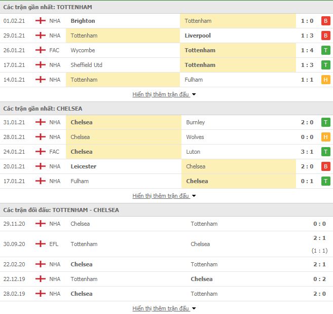 Nhận định, Soi kèo Tottenham vs Chelsea, 03h00 ngày 5/2, Ngoại Hạng Anh 3