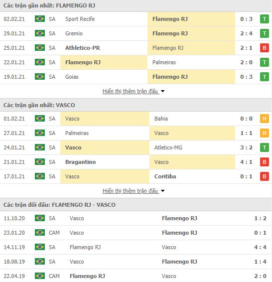 Nhận định, soi kèo Flamengo vs Vasco da Gama, 07h00 ngày 5/2, VĐQG Brazil 2