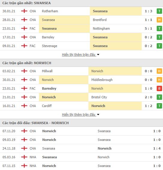 Nhận định, soi kèo Swansea City vs Norwich City, 03h15 ngày 6/2, Hạng nhất Anh 3