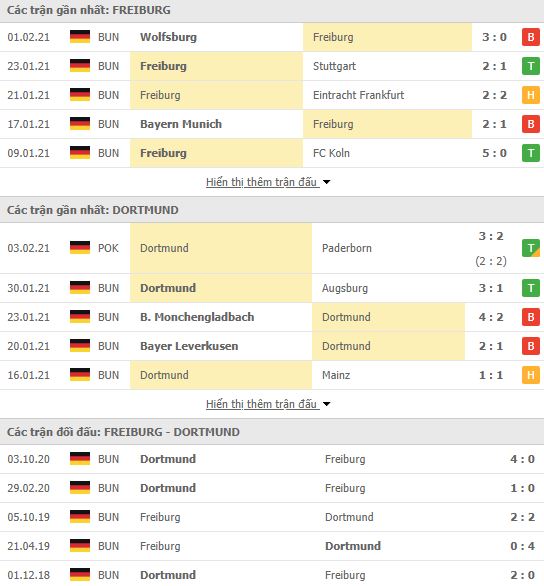 Nhận định, soi kèo Freiburg vs Dortmund, 21h30 ngày 6/2, Bundesliga 3