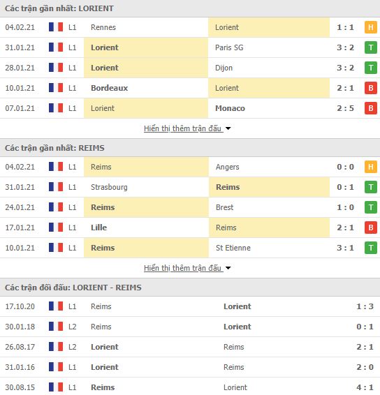 Nhận định, soi kèo Lorient vs Reims, 23h00 ngày 6/2, Ligue 1 3