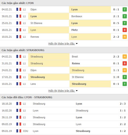 Nhận định, soi kèo Lyon vs Strasbourg, 01h00 ngày 7/2, Ligue 1 3