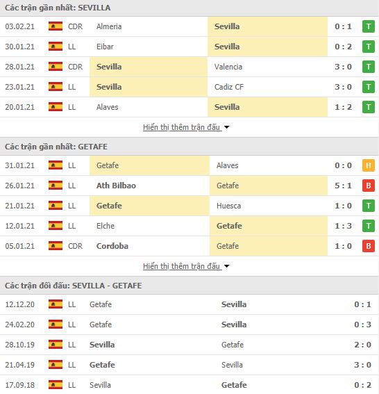 Nhận định, soi kèo Sevilla vs Getafe, 03h00 ngày 7/2, La Liga 3