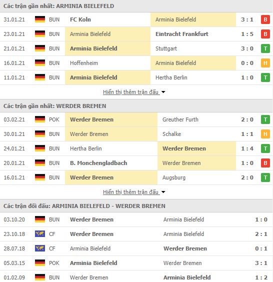 Nhận định, soi kèo Bielefeld vs Bremen, 00h00 ngày 8/2, Bundesliga 3