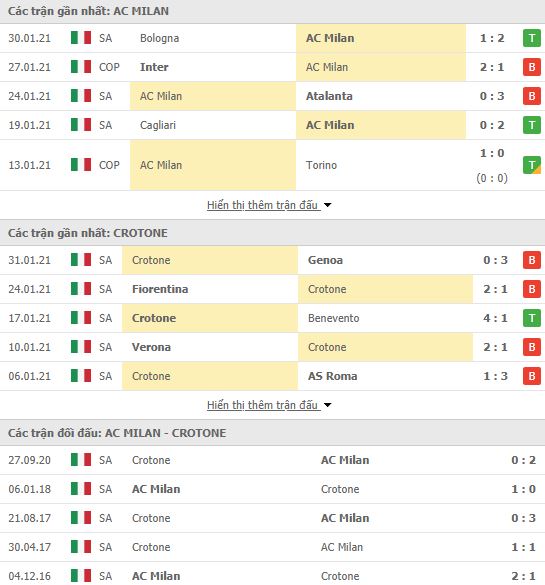 Nhận định, soi kèo Milan vs Crotone, 21h00 ngày 7/2, Serie A 3