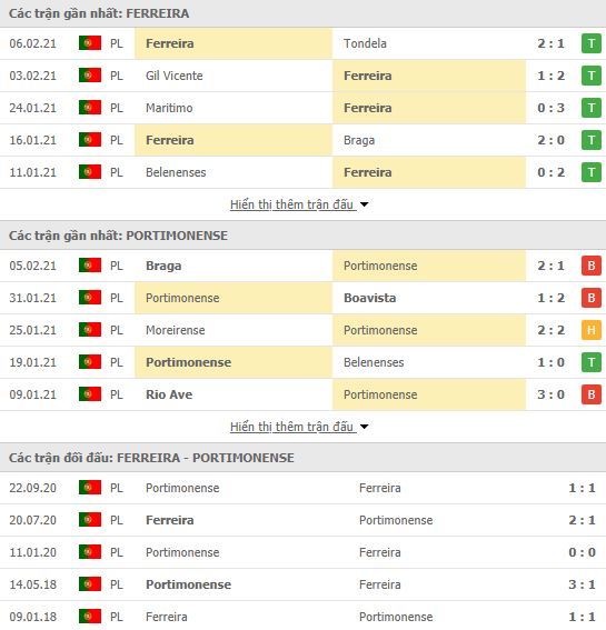 Nhận định, soi kèo Ferreira vs Portimonense, 22h00 ngày 9/2, VĐQG Bồ Đào Nha 2