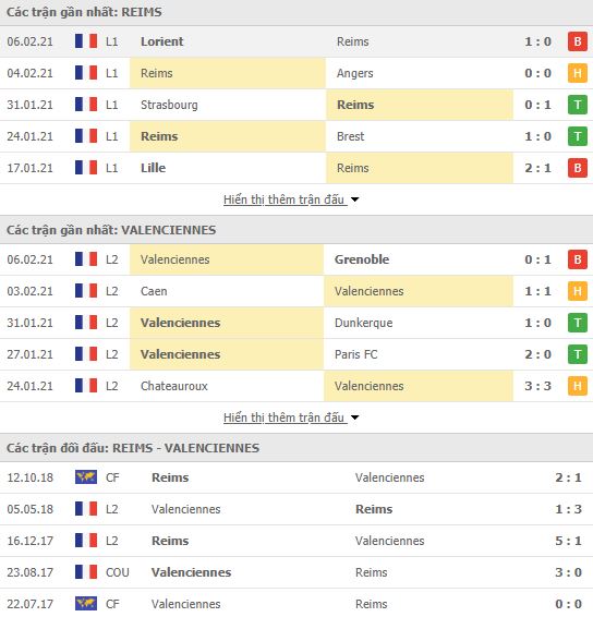 Nhận định, soi kèo Reims vs Valenciennes, 00h30 ngày 10/2, cúp QG Pháp 2