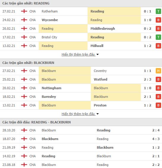 Nhận định, Soi kèo Reading vs Blackburn, 03h00 ngày 3/3, hạng nhất Anh 3