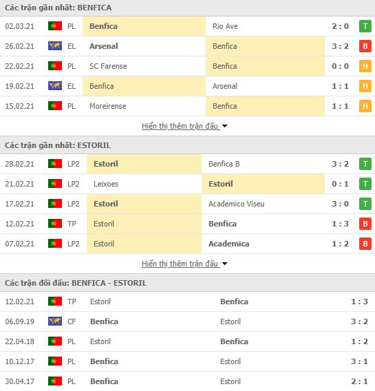 Nhận định, Soi kèo Benfica vs Estoril Praia, 03h15 ngày 5/3, Cúp QG Bồ Đào Nha 2