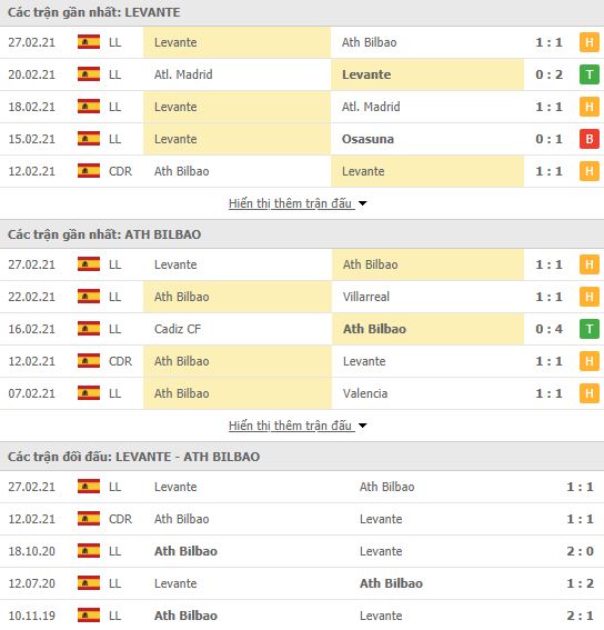 Nhận định, Soi kèo Levante vs Bilbao, 03h00 ngày 5/3, Cúp Nhà vua Tây Ban Nha 3