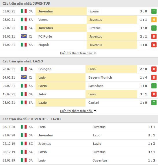 Nhận định, Soi kèo Juventus vs Lazio, 02h45 ngày 7/3, Serie A 2