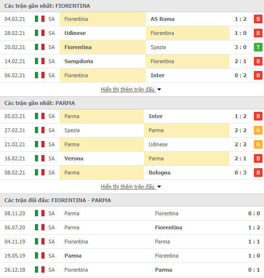 Nhận định, Soi kèo Fiorentina vs Parma, 21h00 ngày 7/3, Serie A 3