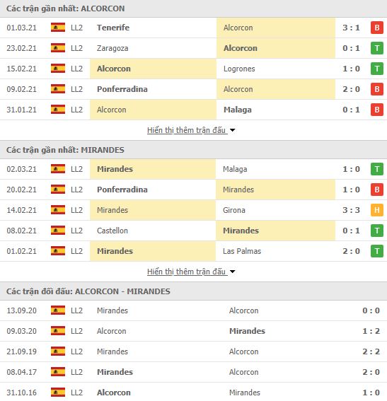 Nhận định, Soi kèo Alcorcon vs Mirandes, 01h00 ngày 9/3, hạng 2 Tây Ban Nha 2