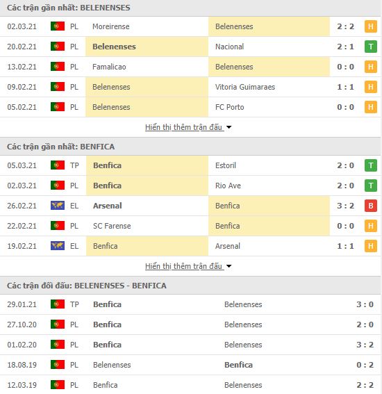 Nhận định, Soi kèo Belenenses vs Benfica, 03h15 ngày 9/3, VĐQG Bồ Đào Nha 2