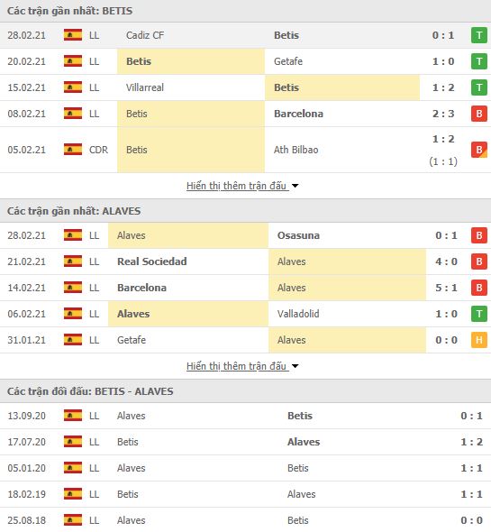 Nhận định, Soi kèo Betis vs Alaves, 03h00 ngày 9/3, La Liga 2